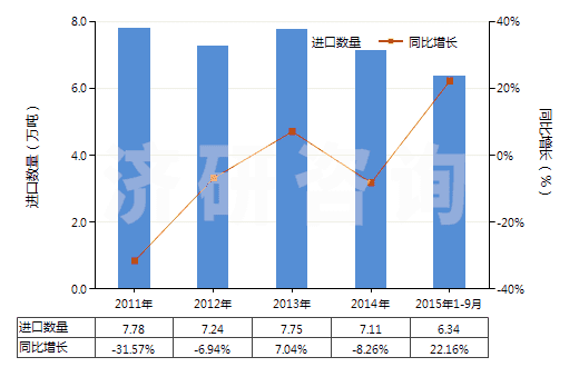 2011-2015年9月中國初級(jí)形狀的丁二烯橡膠(HS40022010)進(jìn)口量及增速統(tǒng)計(jì) 2011-2015年9月中國初級(jí)形狀的丁二烯橡膠(HS40022010)進(jìn)口量及增速統(tǒng)計(jì)